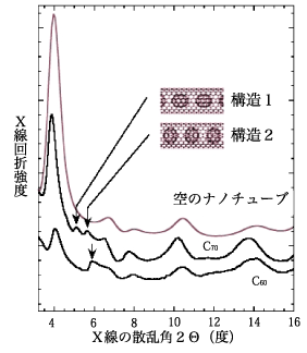 図2:ナノチューブの粉末X線回折スペクトル。