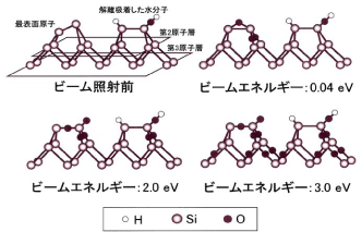 図3:酸素分子ビームによるシリコン表面の酸化。
