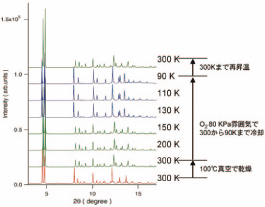 図3. 酸素80kPa雰囲気下でのin situ粉末X線回折パターンの測定結果