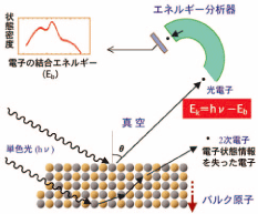 図1. 光電子分光法のイメージ。単色光（hν）の照射で物質表面からいろいろなエネルギーの電子が飛び出す。