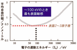 図2. 電子の平均自由行程。