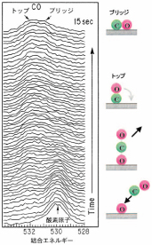 図2．クロムK吸収端の蛍光XANESスペクトル(a)と、6価クロム濃度の時間変化(b)。