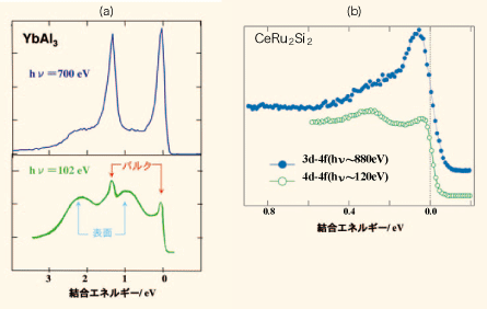 図4. YbAl3(a)とCeRu2Si2(b)の価電子帯。