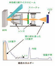 図5. 光電子顕微鏡(PEEM)の例。