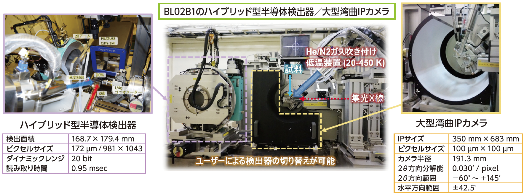図1　BL02B1のハイブリッド型半導体検出器（左）と大型湾曲IPカメラ（右）