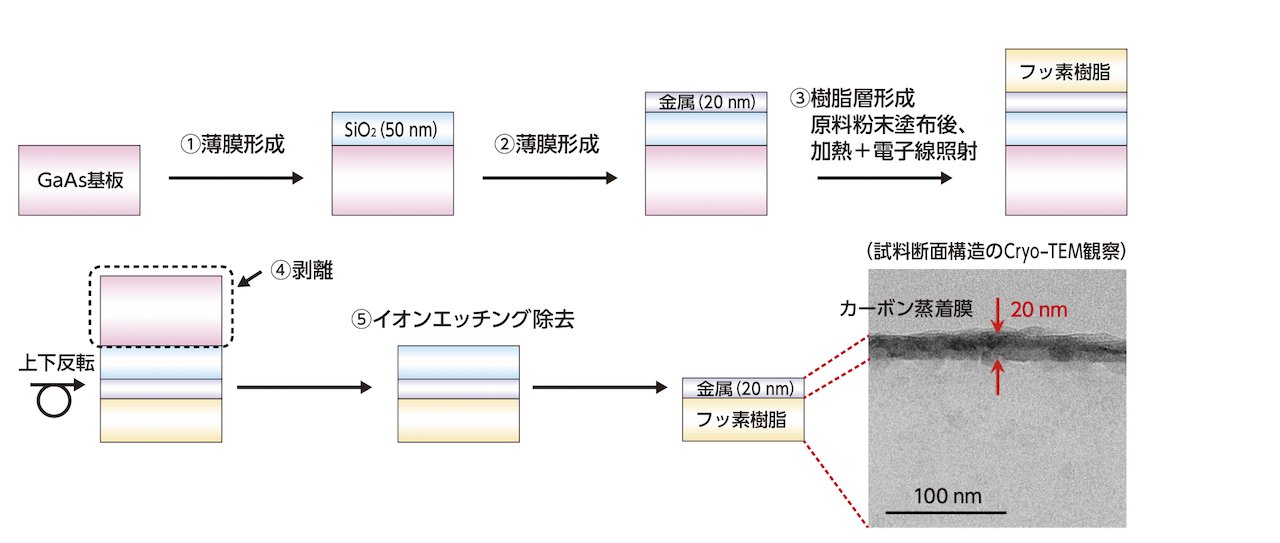 図１ 試料作製方法