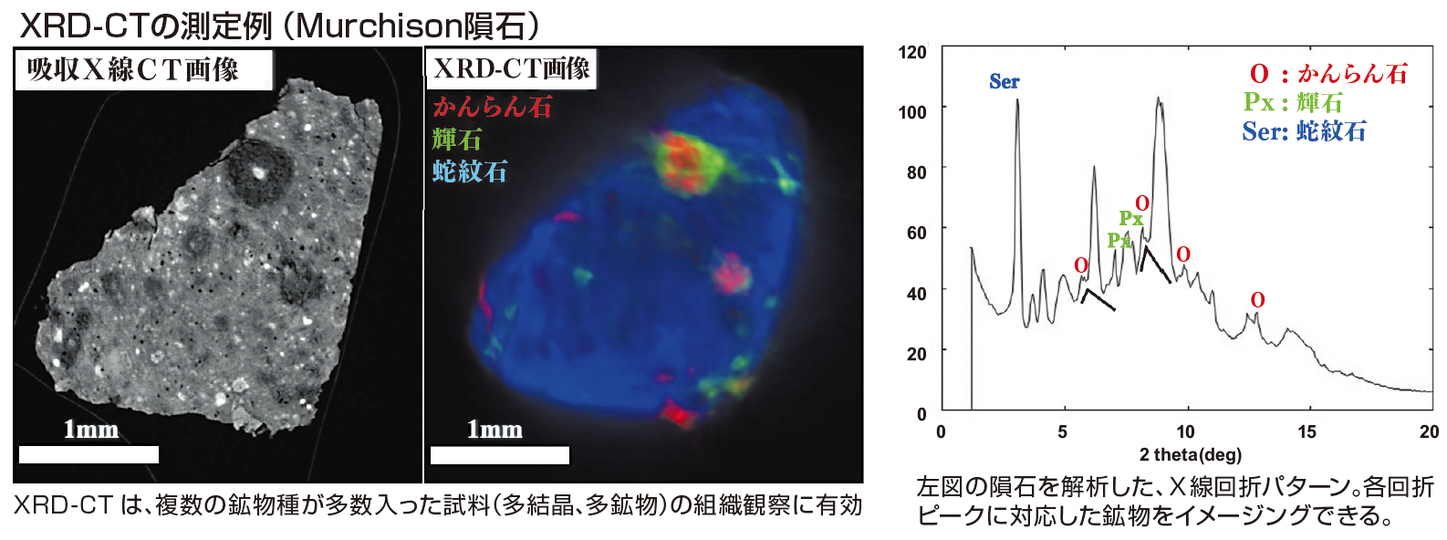 図2　XRD-CT を⽤いた隕⽯の観察例