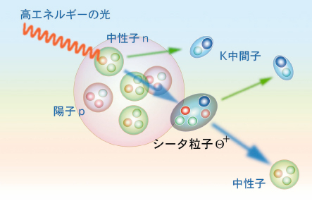 LEPSでのΘ+ 生成反応の模式図