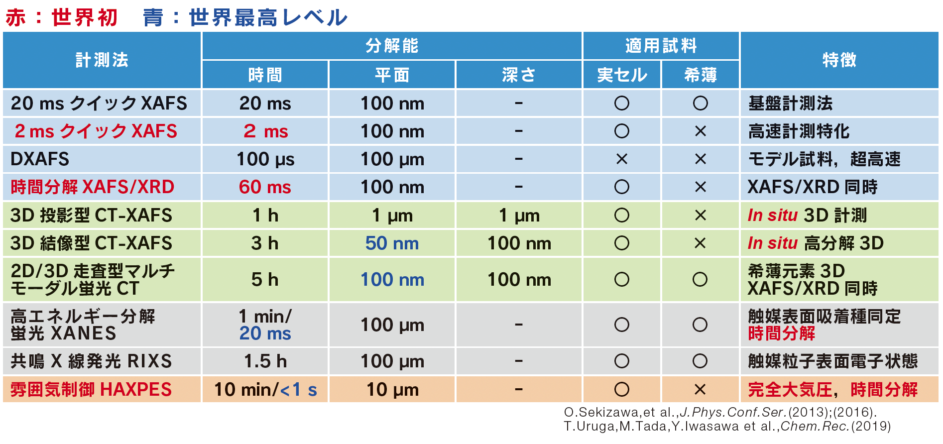 表１