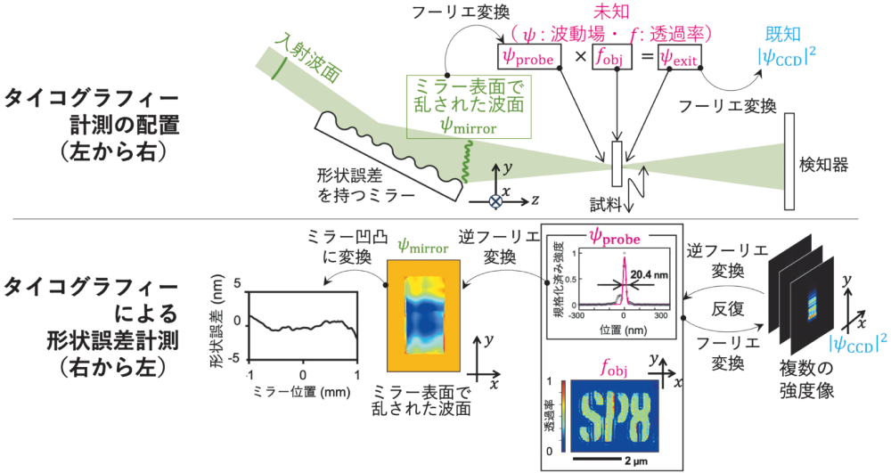 光膜理論 放射光を使った磁石の奥まで透ける顕微鏡 ―X線発光の新原理を