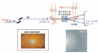 図1.BL10XUにおけるレーザー加熱DACを用いたX線その場観察実験