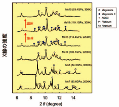 図2.MgCO3のX線回折プロファイルの圧力・温度に伴う変化