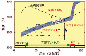 図3.MgCO3の相関係と地球内部の温度変化