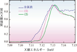 図5.黄砂微粒子の鉄K吸収端蛍光XANESスペクトル。