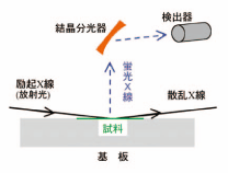 全反射蛍光X線分析法