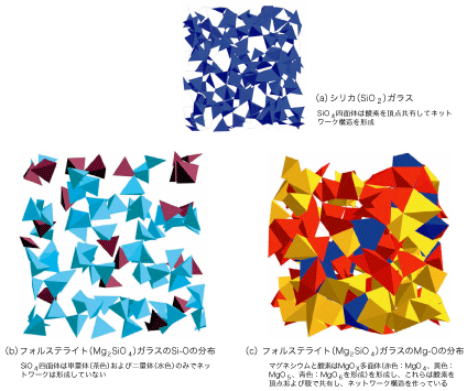 ガラスの構造