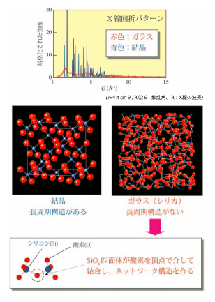 図1 結晶とガラスのX線回折パターンとその構造