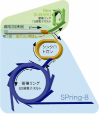 図1 SPring-8の4つの加速器と電子の流れ