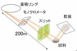 図2. BL20B2での実験光学系