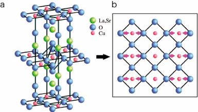 高温超伝導体La2-xSrxCuO4の結晶構造(a)と、銅と酸素が作る面内での原子の動き(b)