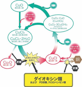 ダイオキシン類合成時の銅の化学形態変化