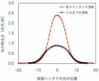 実験では、光の一番明るいところを使用します