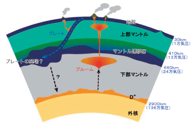マントルの構造とプレートの運動