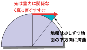 地球はやっぱり丸かった図
