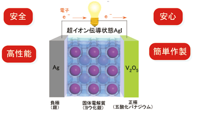 ヨウ化銀を用いた全固体型電池の模式図