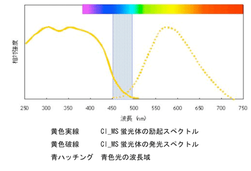 グラフ