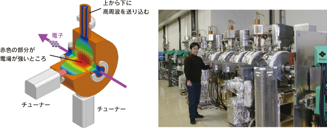 高周波加速空洞:蓄積リングでは32台を使用。右は空洞の前に立つ筆者。