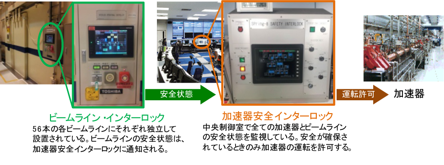 ビームラインと加速器安全のインターロック