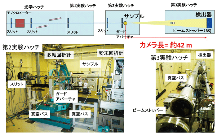 図1　極小角X線散乱測定の装置レイアウト
