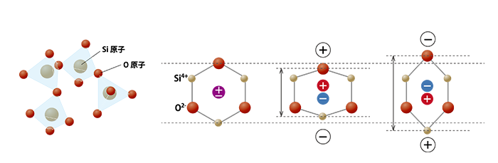 図1　水晶の結晶構造（左）と今まで考えられてきた水晶が変形によって生ずる電気の偏りのモデル（右）