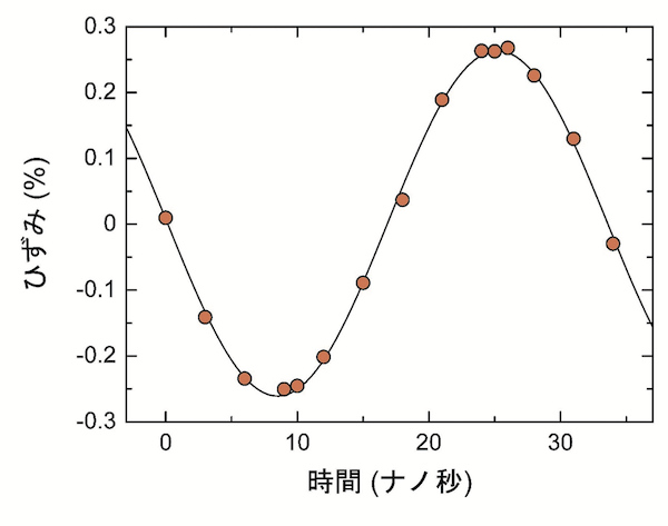 図2　水晶の共振状態のひずみの巨大な時間変化