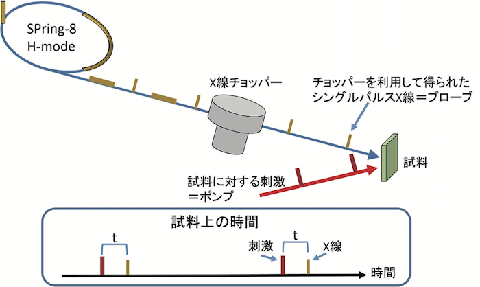 図1　X線チョッパーを使用した、ポンプ－プローブ時間分解測定。