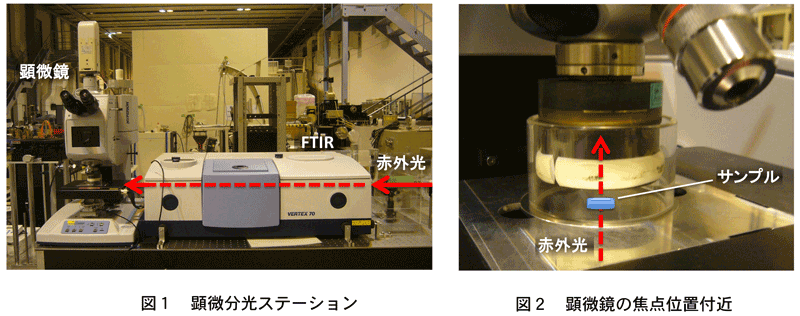 図1　顕微分光ステーション,図2　顕微鏡の焦点位置付近