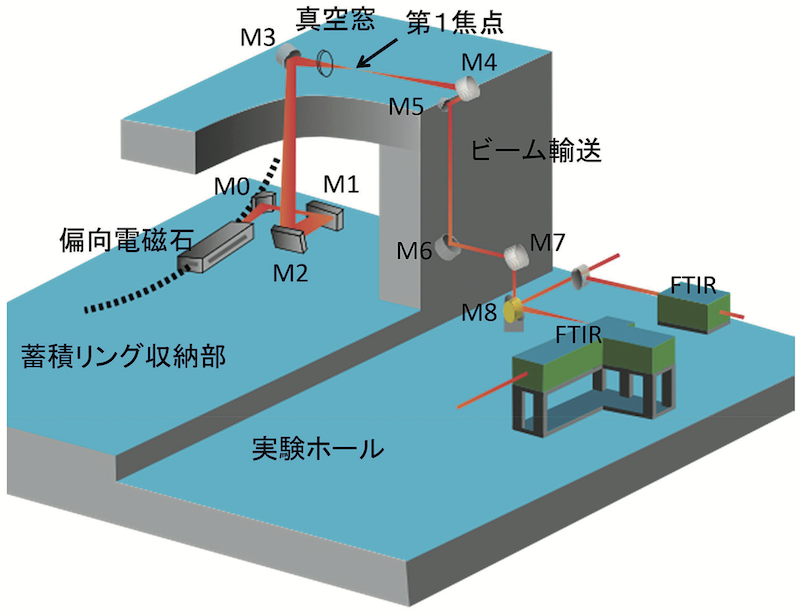 図3　BL43IR フロントエンド模式図