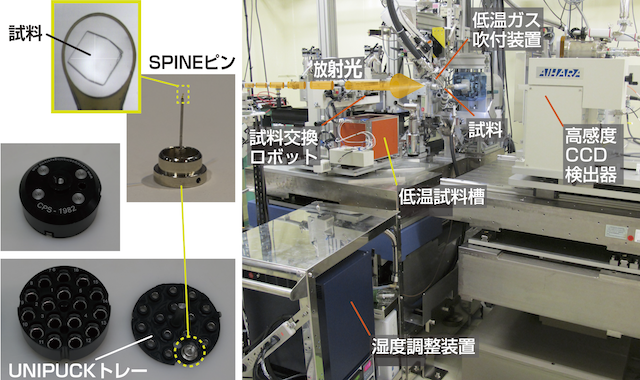 図2　一般的なタンパク質結晶回折装置