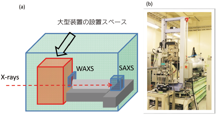 図　BL03XUの下流側ハッチ模式図(a)及び大型装置を用いたSAXS/WAXS同時測定実験写真(b)。