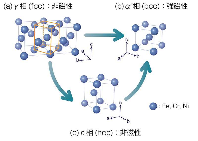 図2　SUS304 の結晶構造の変化