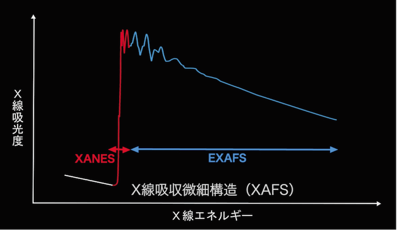図1：XAFSにおけるXANESとEXAFSの違い：