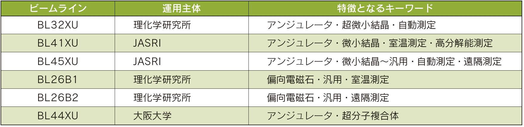 SPring-8のタンパク質結晶構造解析ビームライン
