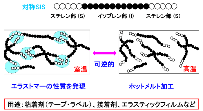 図1　熱可塑性エラストマーSISの構造と一般特性