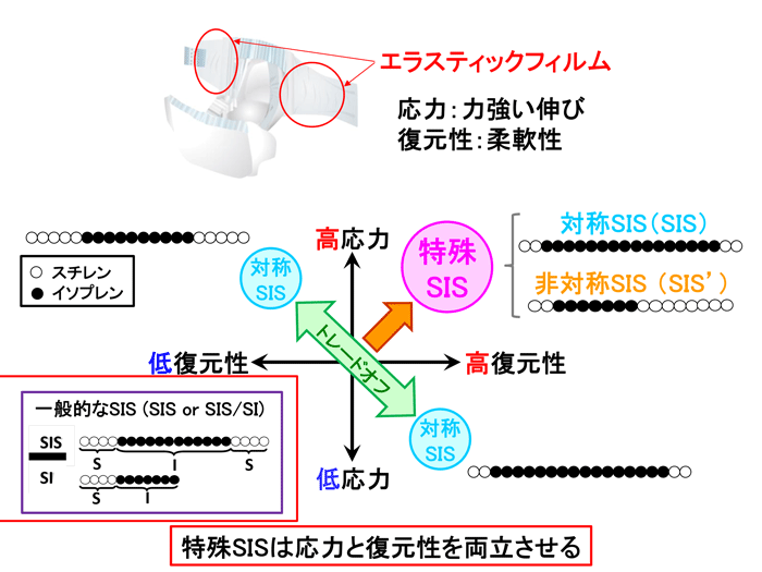図2　SISの応力と復元性の関係