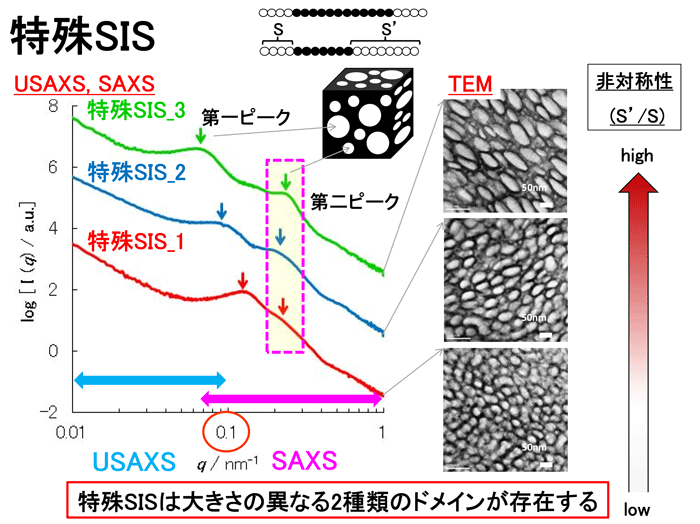 図4　USAXS、SAXSとTEMによる特殊対称SISの解析