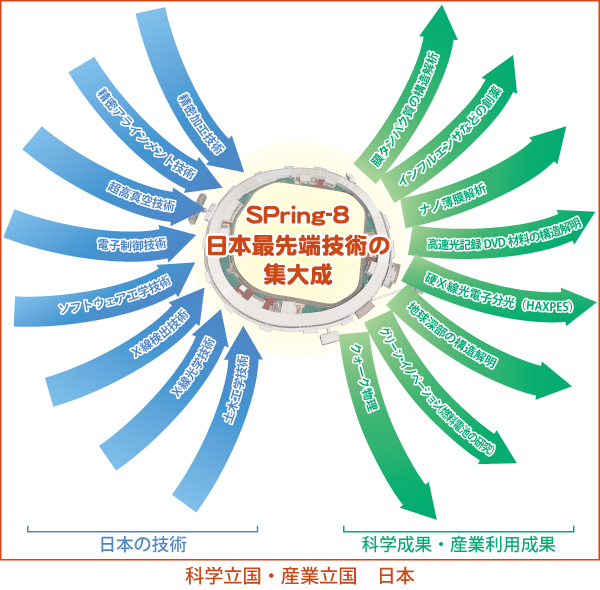 図4.SPring-8を支える国産技術とその融合から生み出される研究成果