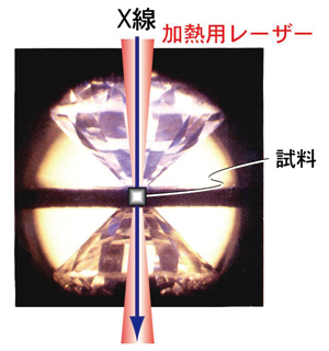 図2.超高圧高温下におけるX線による結晶構造解析