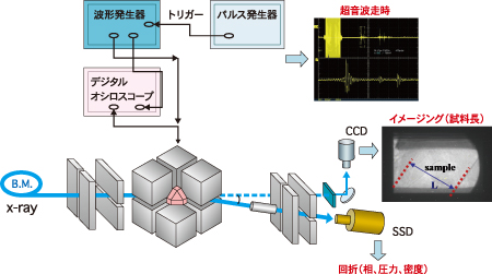 図1.高温高圧ビームラインBL04B1を中心とした測定システム