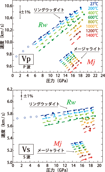 図2. リングウッダイトかんらん石（Rw）とメージャライトざくろ石（Mj）の弾性波速度の圧力と温度による変化